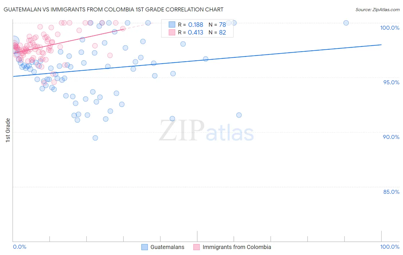 Guatemalan vs Immigrants from Colombia 1st Grade
