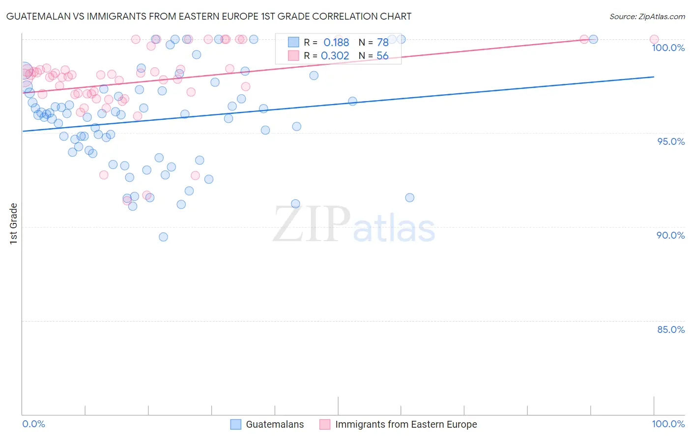 Guatemalan vs Immigrants from Eastern Europe 1st Grade