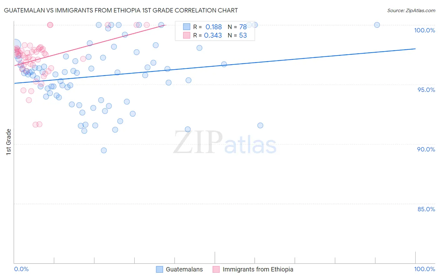 Guatemalan vs Immigrants from Ethiopia 1st Grade