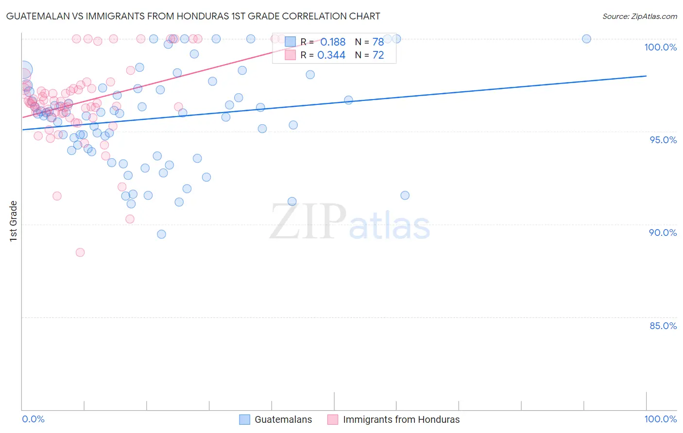 Guatemalan vs Immigrants from Honduras 1st Grade