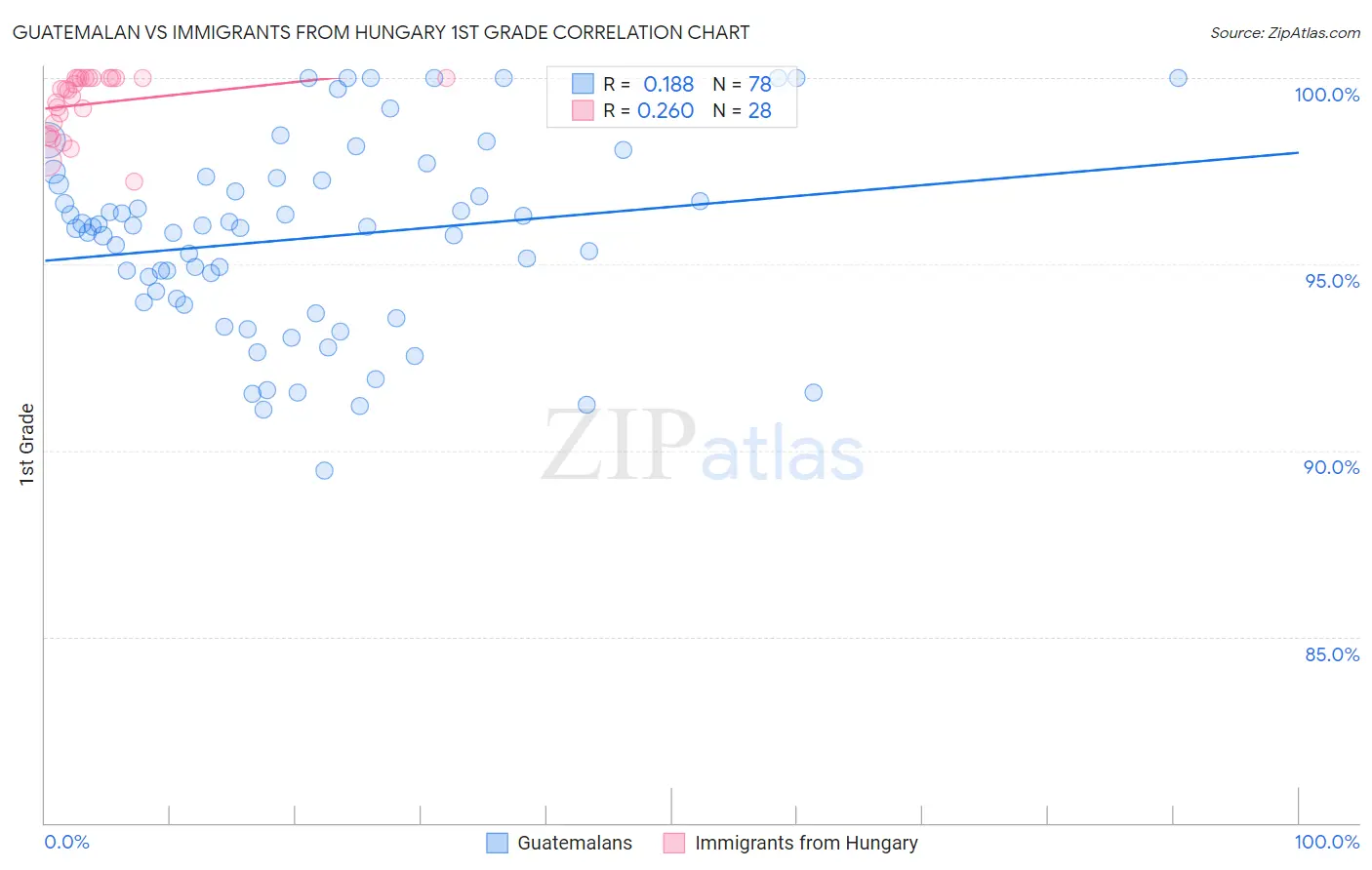 Guatemalan vs Immigrants from Hungary 1st Grade