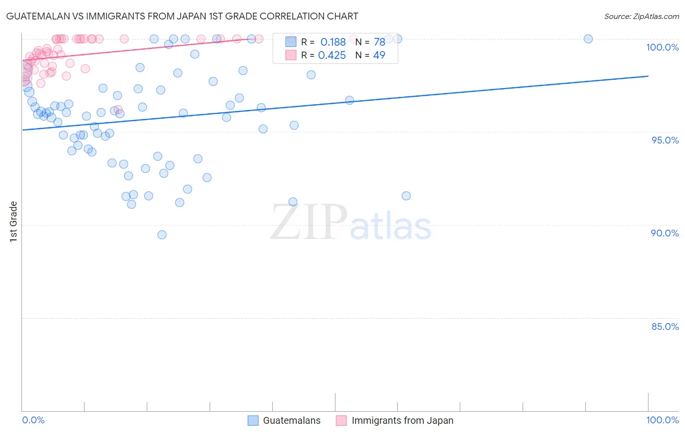 Guatemalan vs Immigrants from Japan 1st Grade