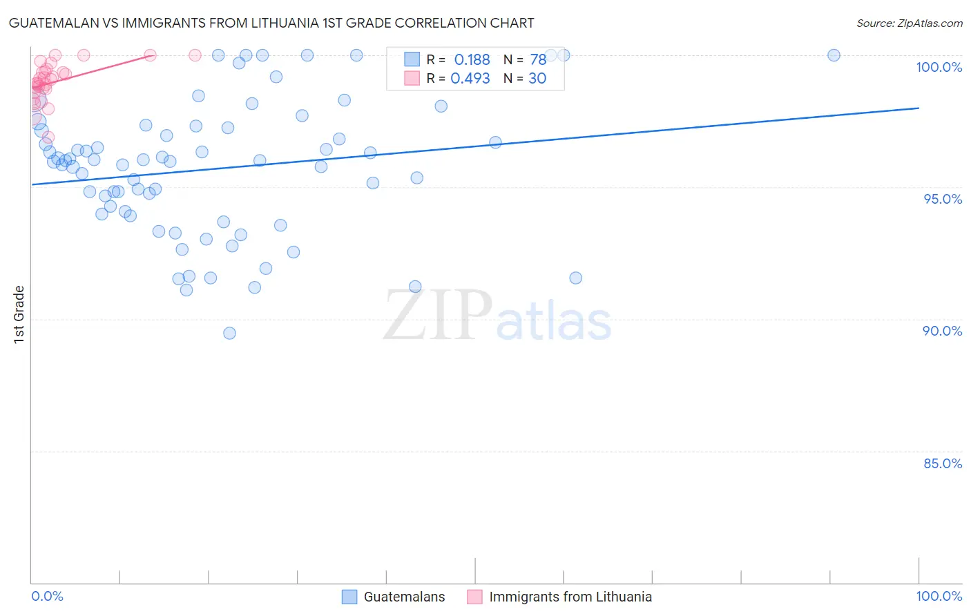 Guatemalan vs Immigrants from Lithuania 1st Grade