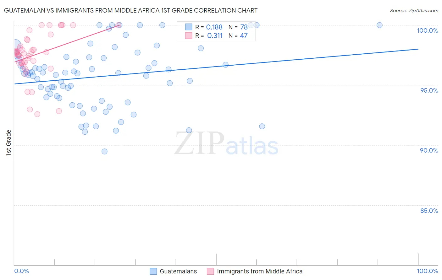 Guatemalan vs Immigrants from Middle Africa 1st Grade