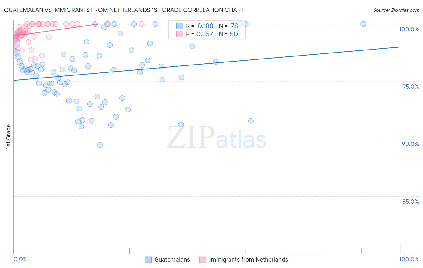 Guatemalan vs Immigrants from Netherlands 1st Grade