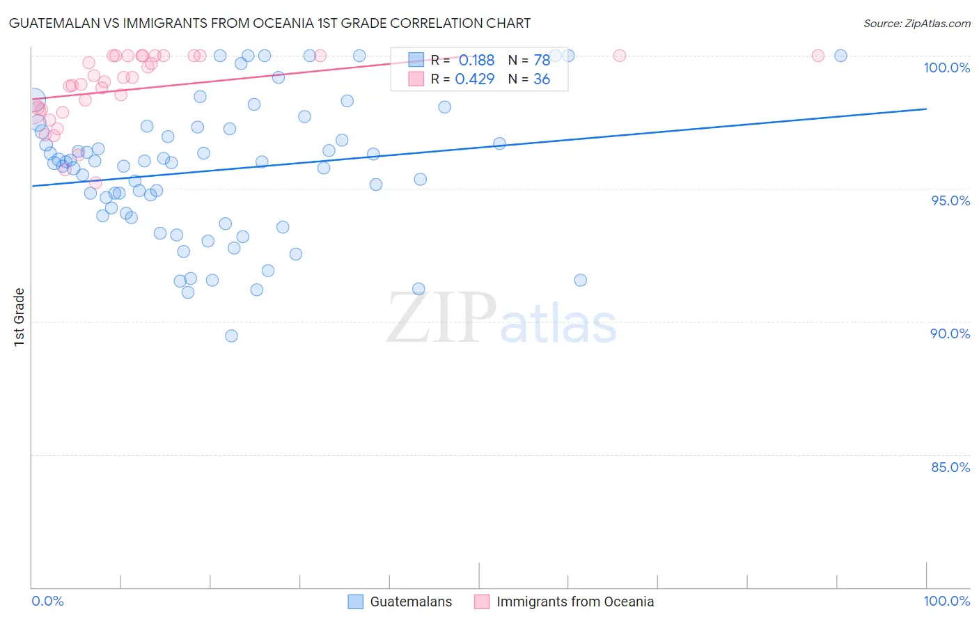 Guatemalan vs Immigrants from Oceania 1st Grade
