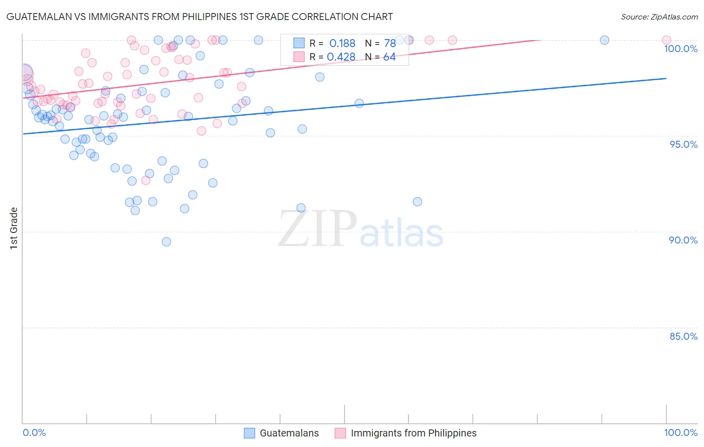 Guatemalan vs Immigrants from Philippines 1st Grade