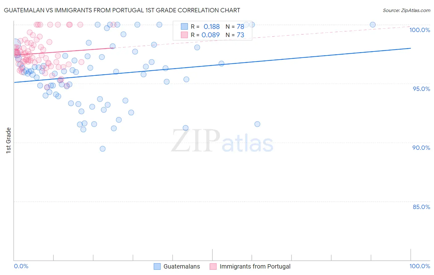 Guatemalan vs Immigrants from Portugal 1st Grade
