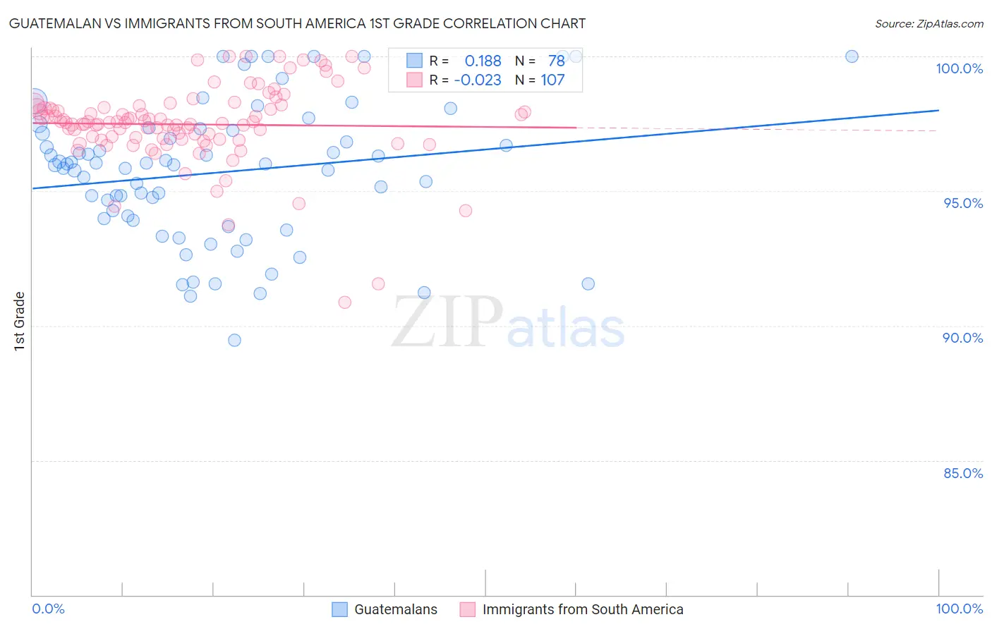 Guatemalan vs Immigrants from South America 1st Grade