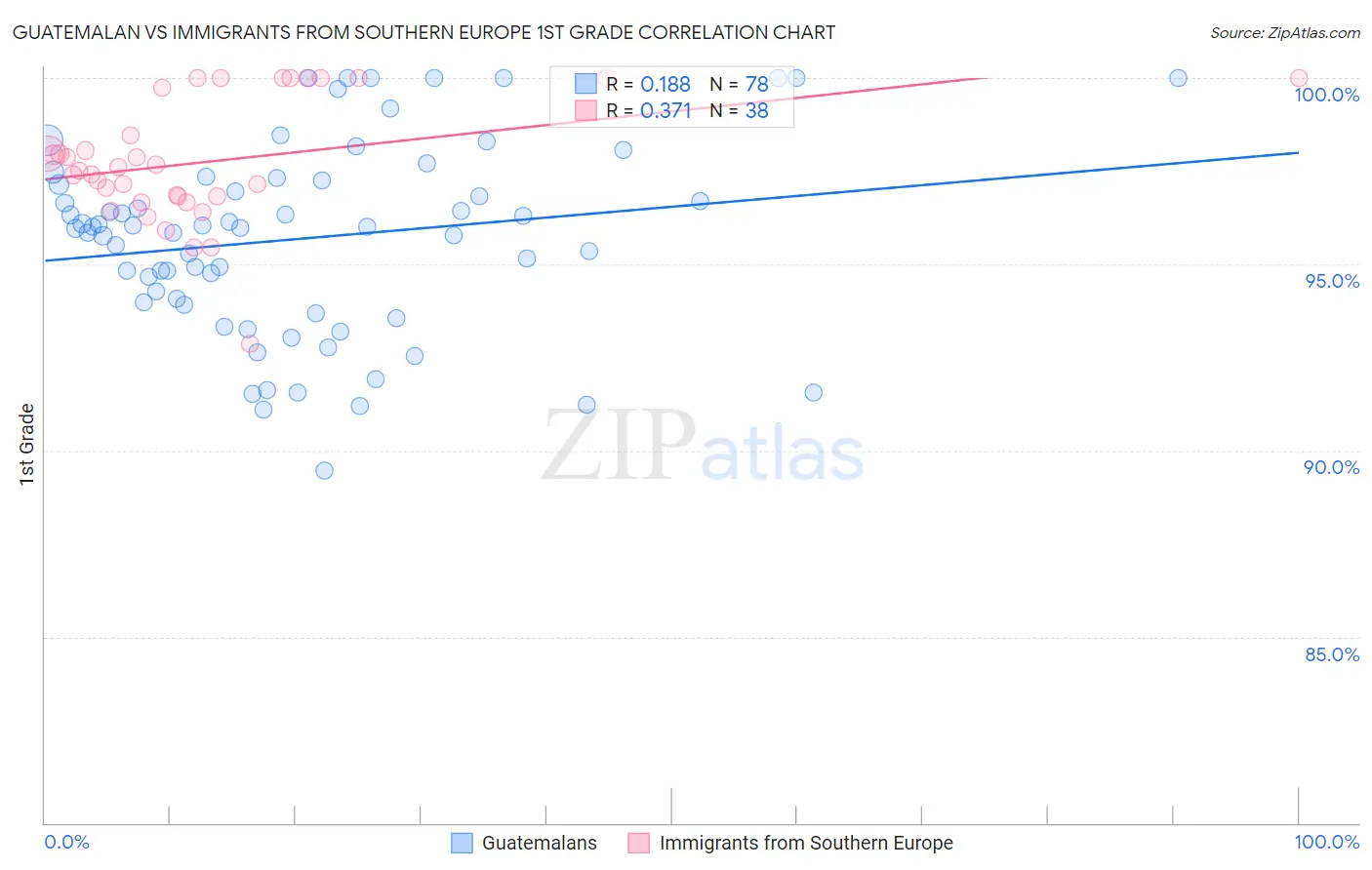 Guatemalan vs Immigrants from Southern Europe 1st Grade