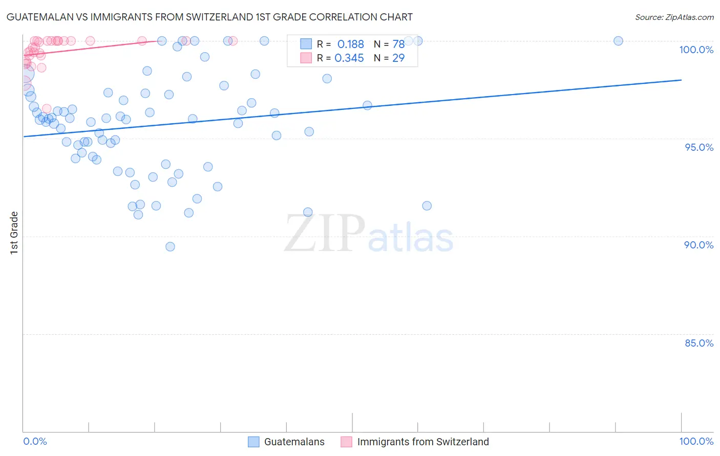 Guatemalan vs Immigrants from Switzerland 1st Grade