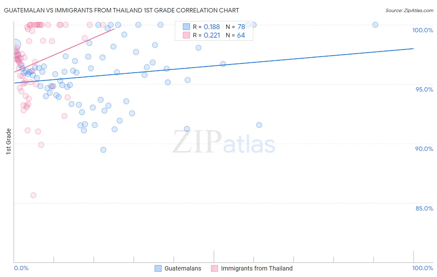 Guatemalan vs Immigrants from Thailand 1st Grade