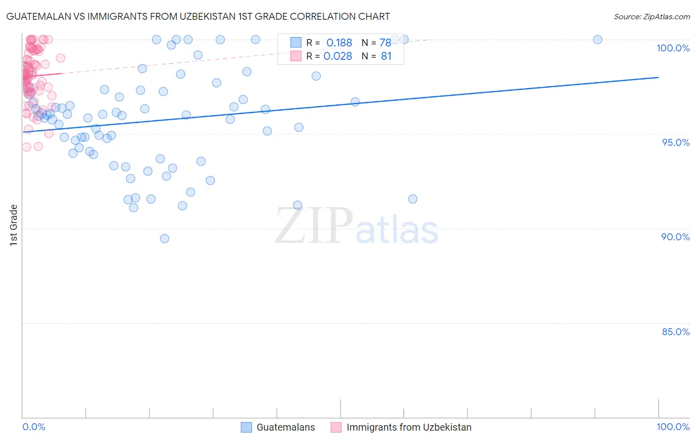 Guatemalan vs Immigrants from Uzbekistan 1st Grade