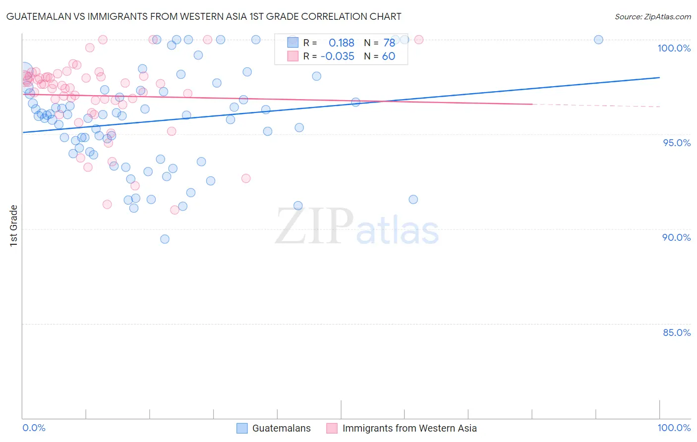 Guatemalan vs Immigrants from Western Asia 1st Grade