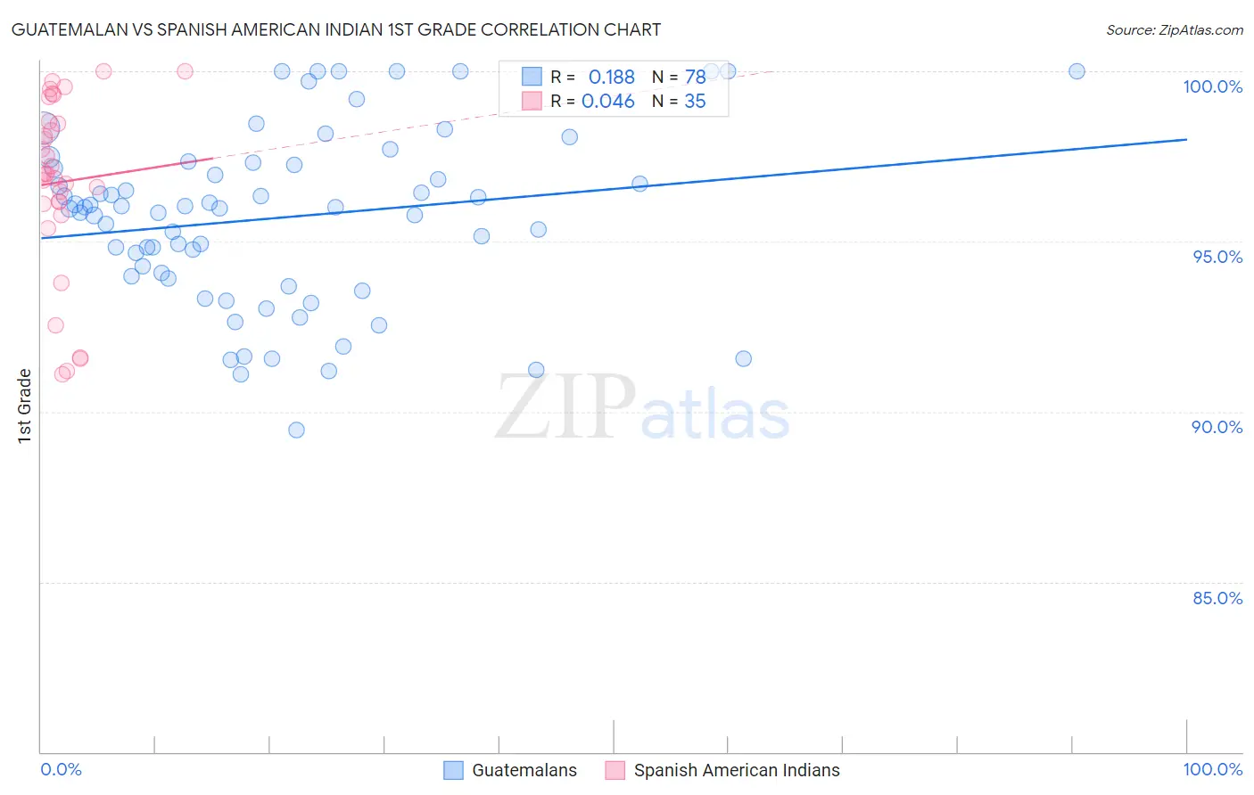 Guatemalan vs Spanish American Indian 1st Grade
