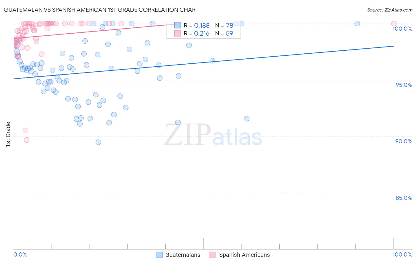 Guatemalan vs Spanish American 1st Grade