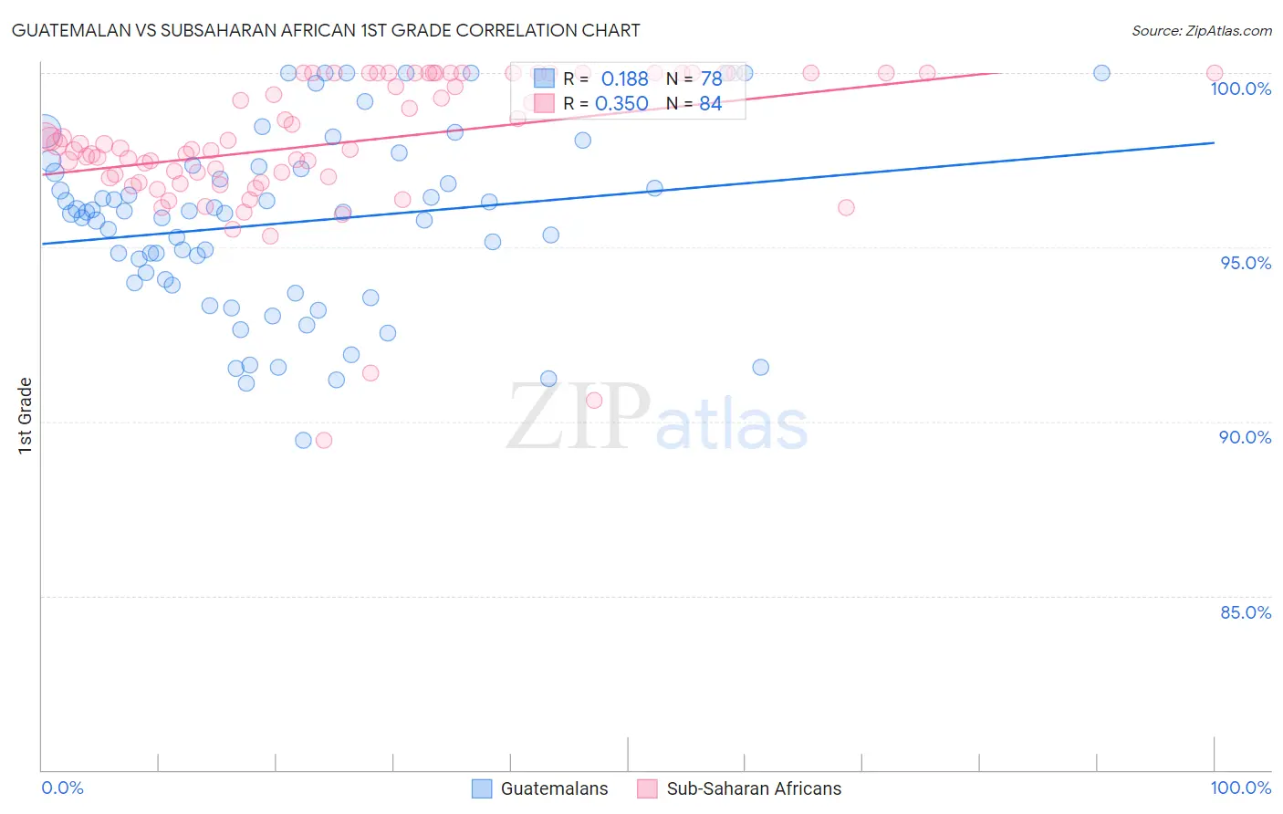 Guatemalan vs Subsaharan African 1st Grade