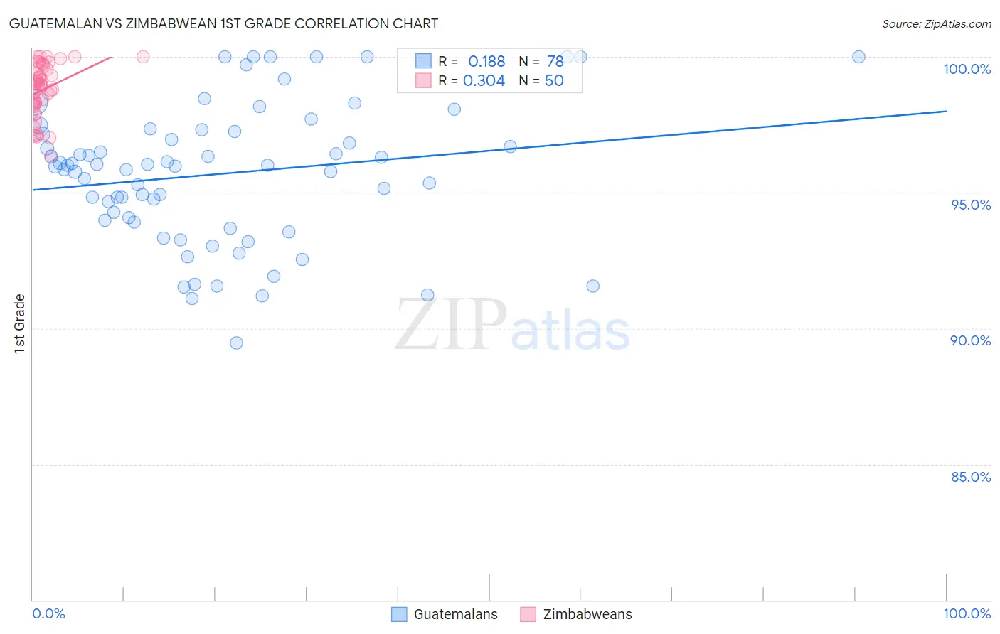 Guatemalan vs Zimbabwean 1st Grade