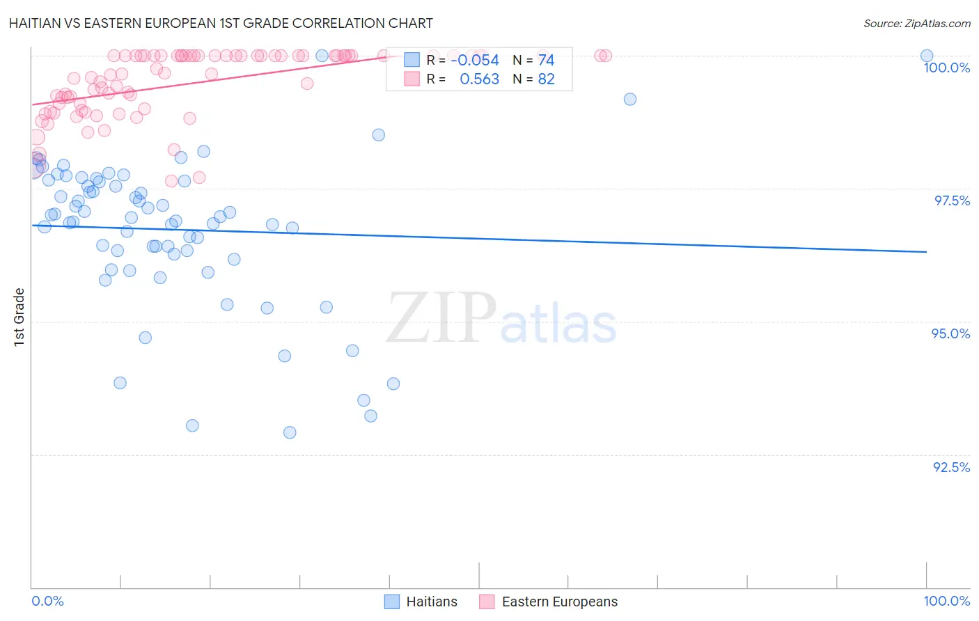 Haitian vs Eastern European 1st Grade