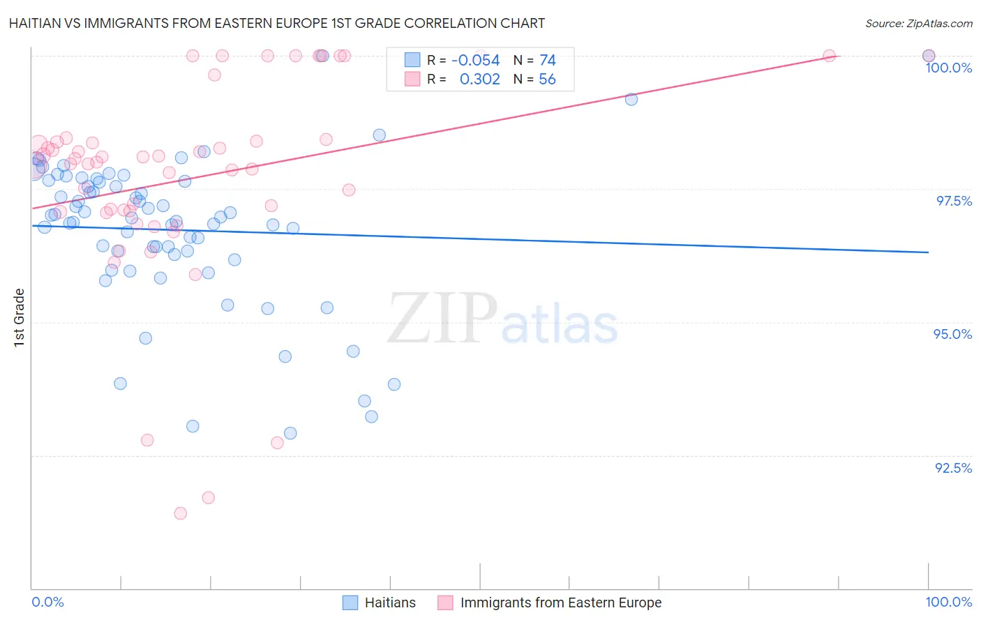 Haitian vs Immigrants from Eastern Europe 1st Grade