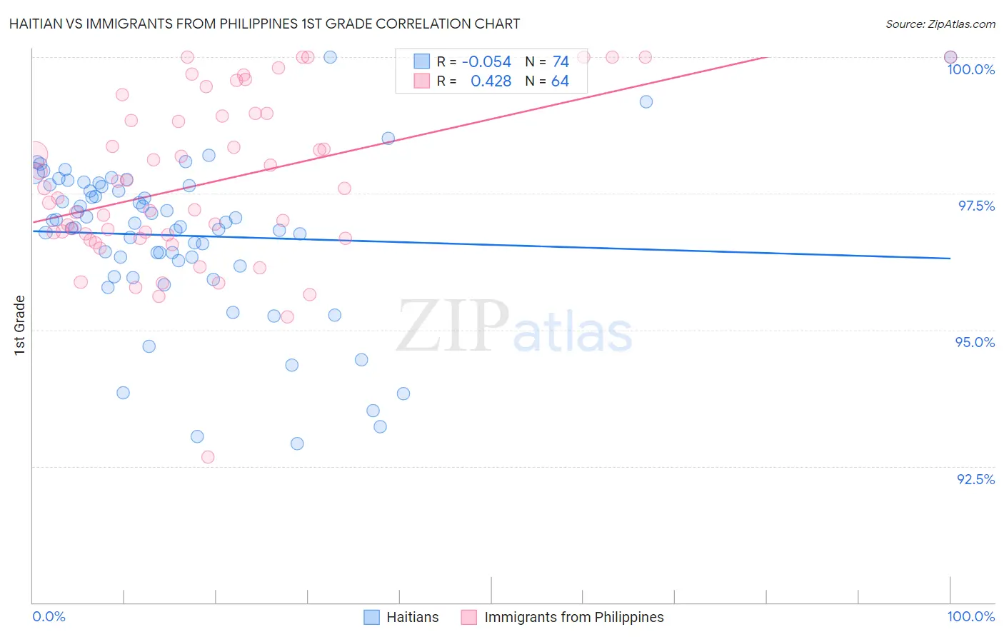 Haitian vs Immigrants from Philippines 1st Grade