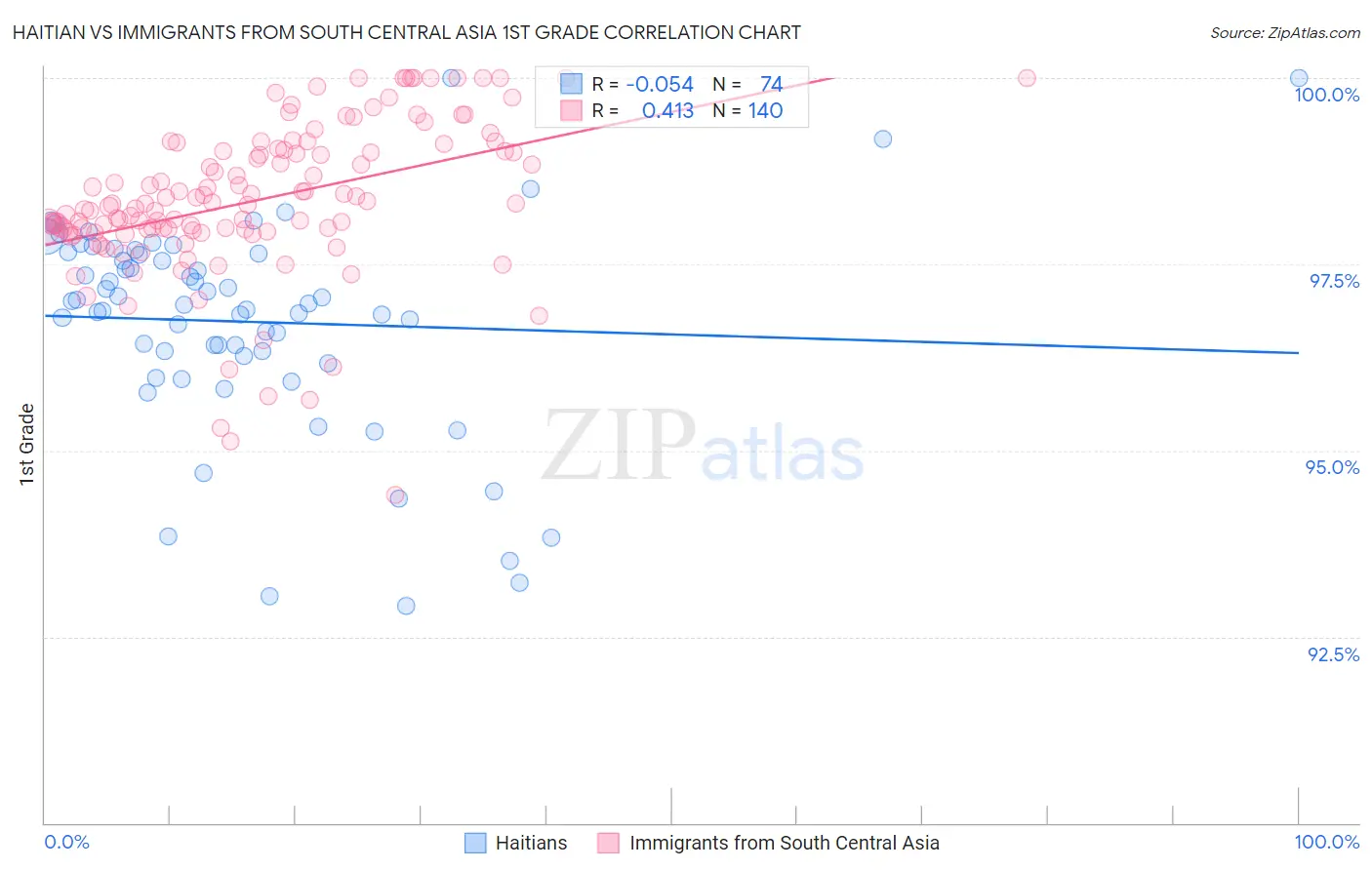 Haitian vs Immigrants from South Central Asia 1st Grade