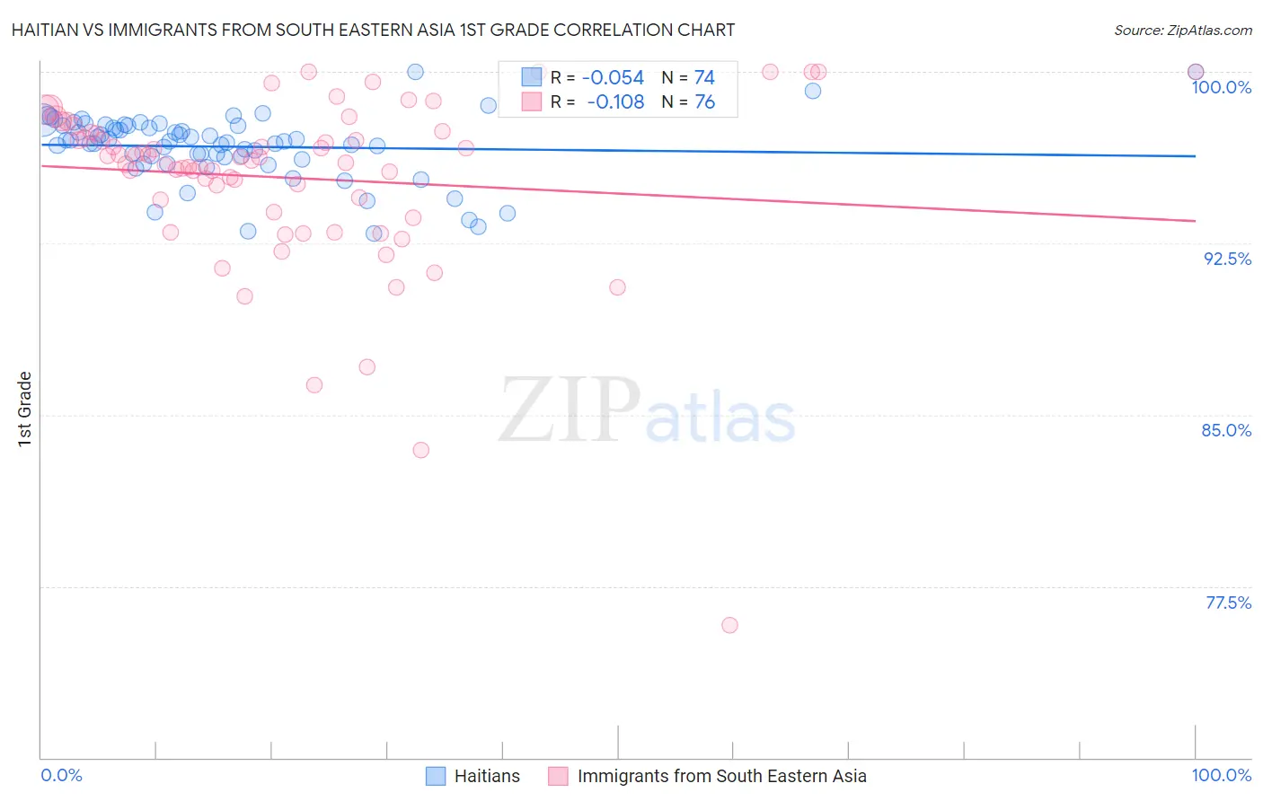 Haitian vs Immigrants from South Eastern Asia 1st Grade
