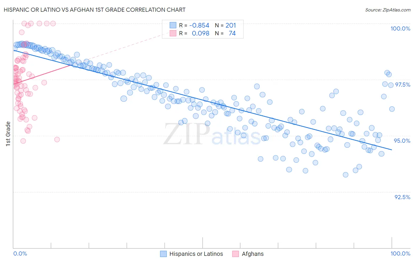 Hispanic or Latino vs Afghan 1st Grade