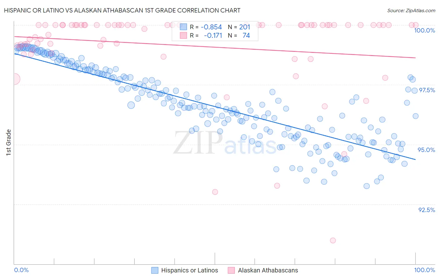 Hispanic or Latino vs Alaskan Athabascan 1st Grade