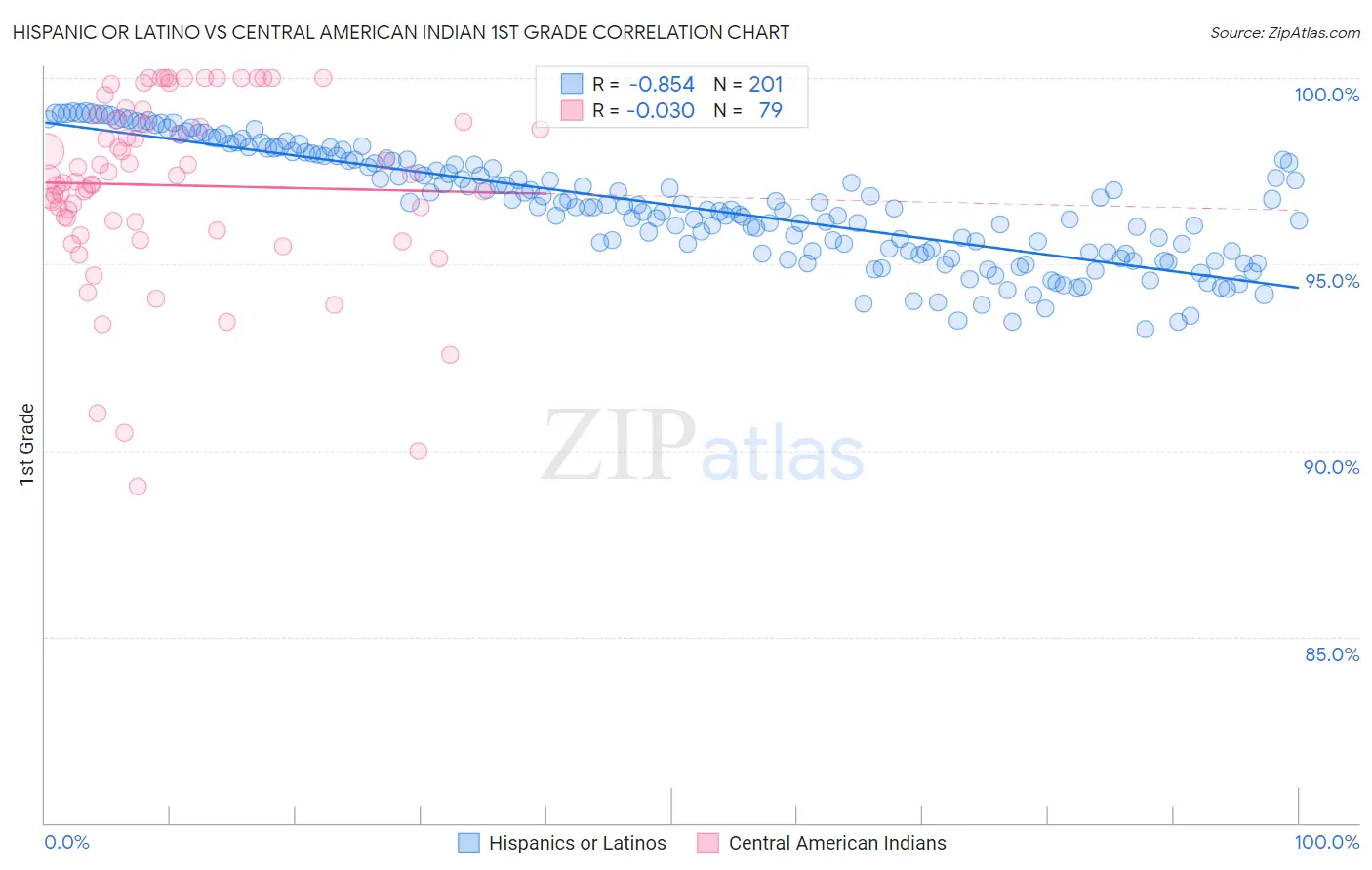 Hispanic or Latino vs Central American Indian 1st Grade