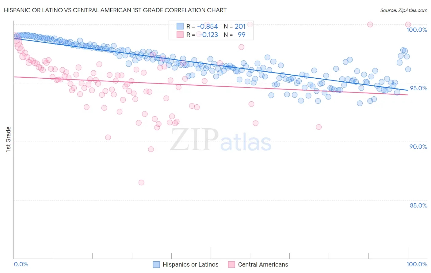 Hispanic or Latino vs Central American 1st Grade