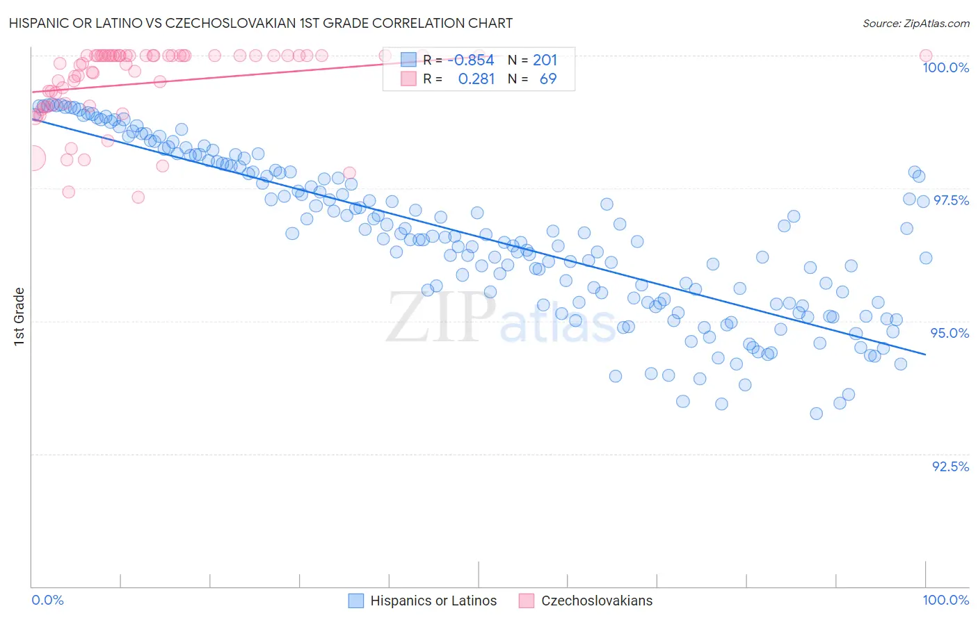 Hispanic or Latino vs Czechoslovakian 1st Grade