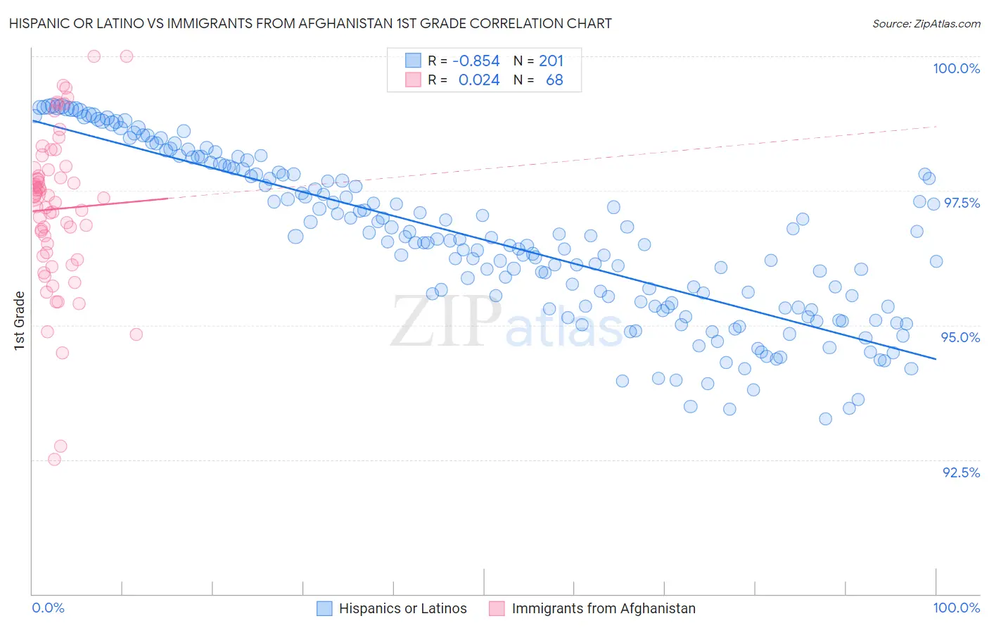 Hispanic or Latino vs Immigrants from Afghanistan 1st Grade