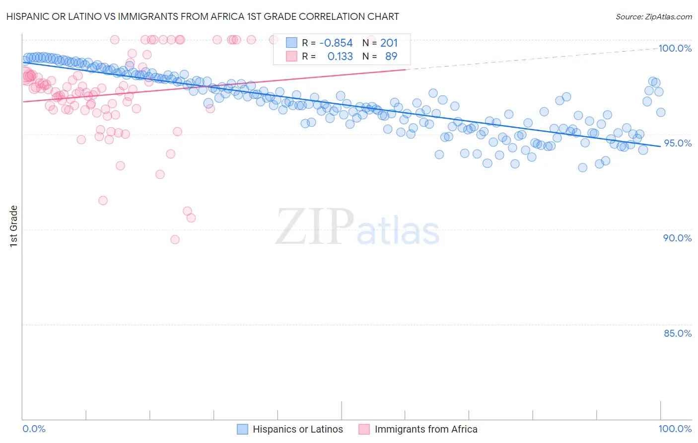 Hispanic or Latino vs Immigrants from Africa 1st Grade