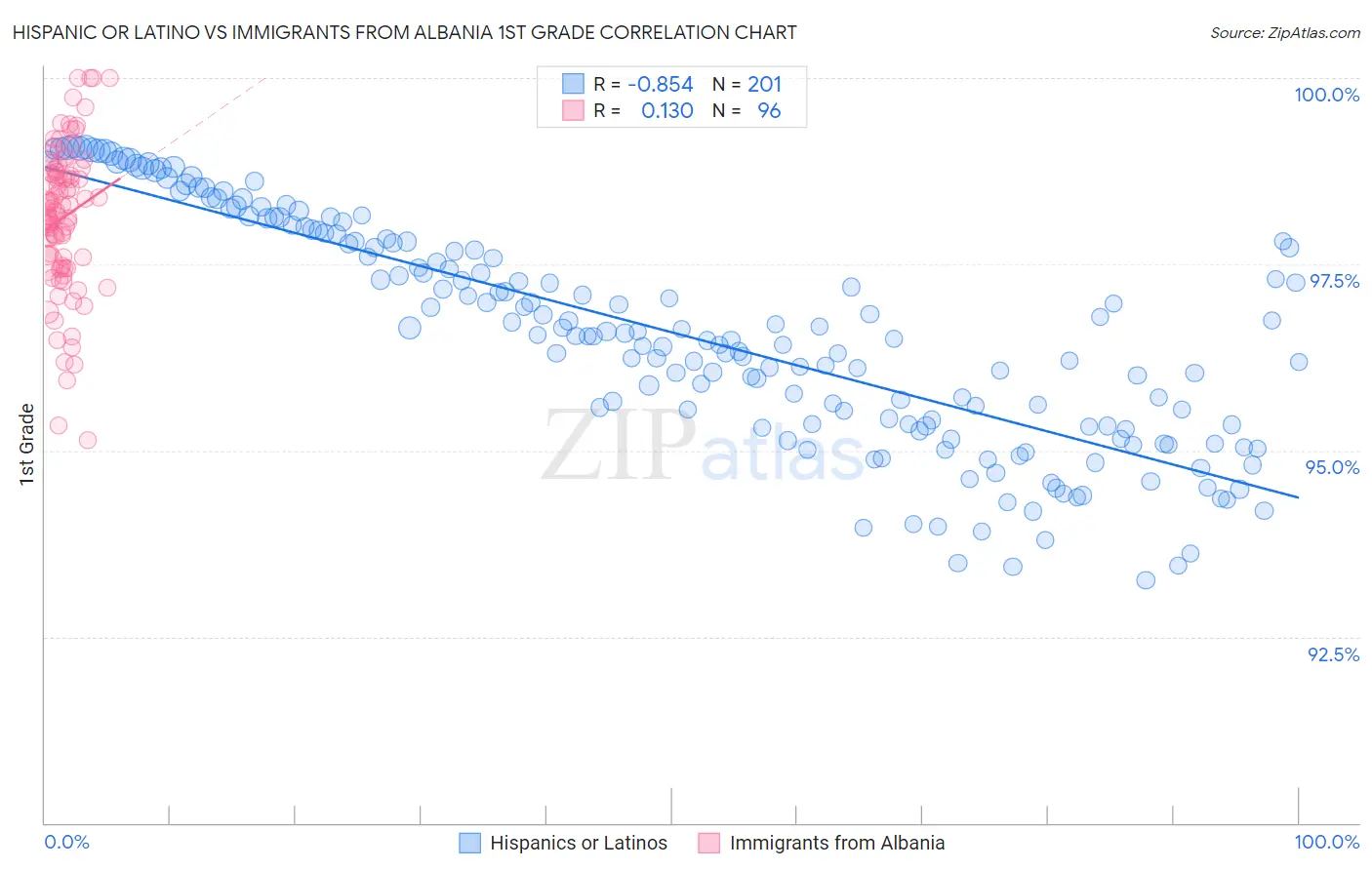 Hispanic or Latino vs Immigrants from Albania 1st Grade