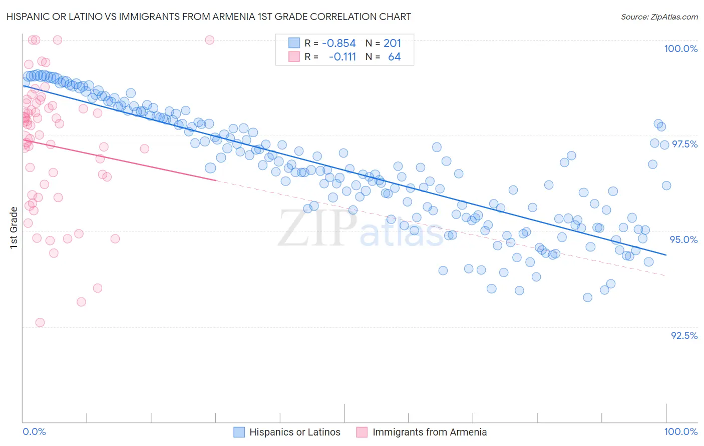 Hispanic or Latino vs Immigrants from Armenia 1st Grade