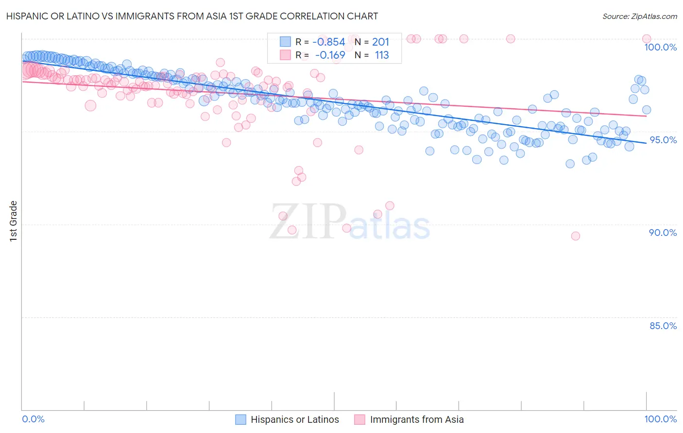 Hispanic or Latino vs Immigrants from Asia 1st Grade