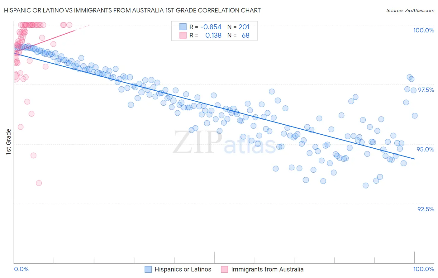 Hispanic or Latino vs Immigrants from Australia 1st Grade