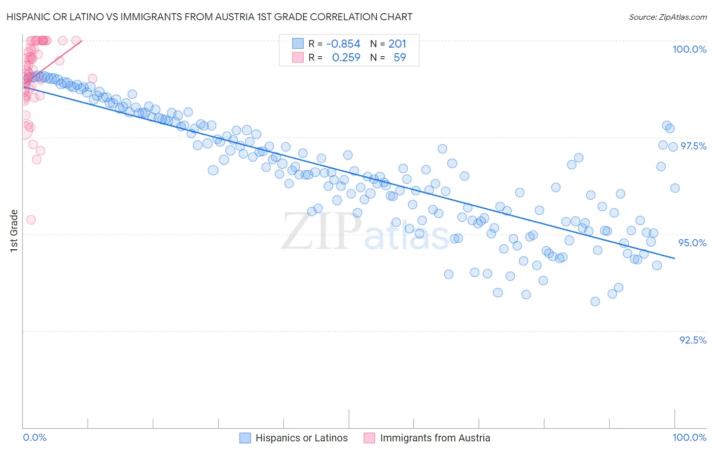 Hispanic or Latino vs Immigrants from Austria 1st Grade