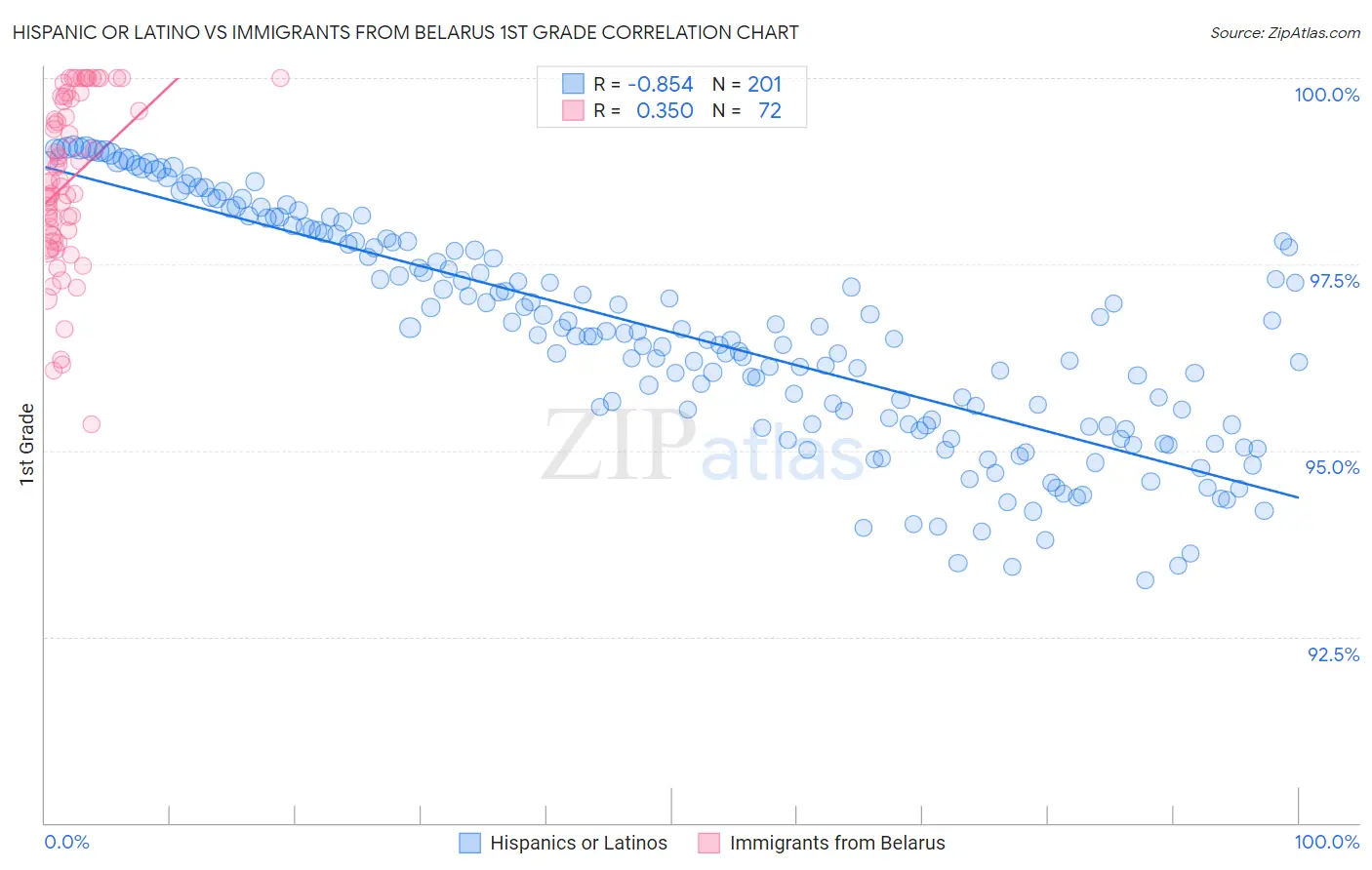 Hispanic or Latino vs Immigrants from Belarus 1st Grade