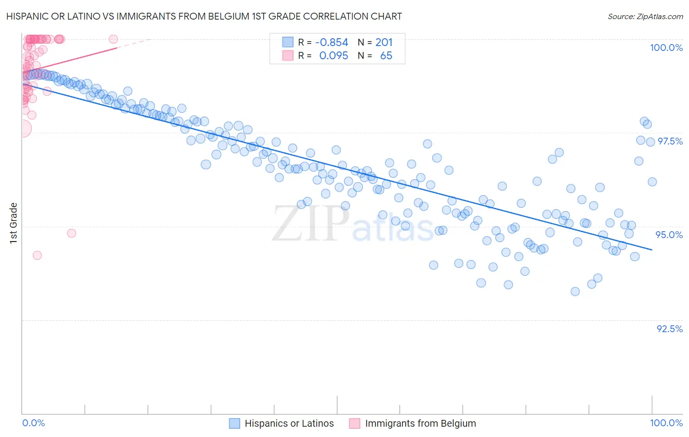 Hispanic or Latino vs Immigrants from Belgium 1st Grade