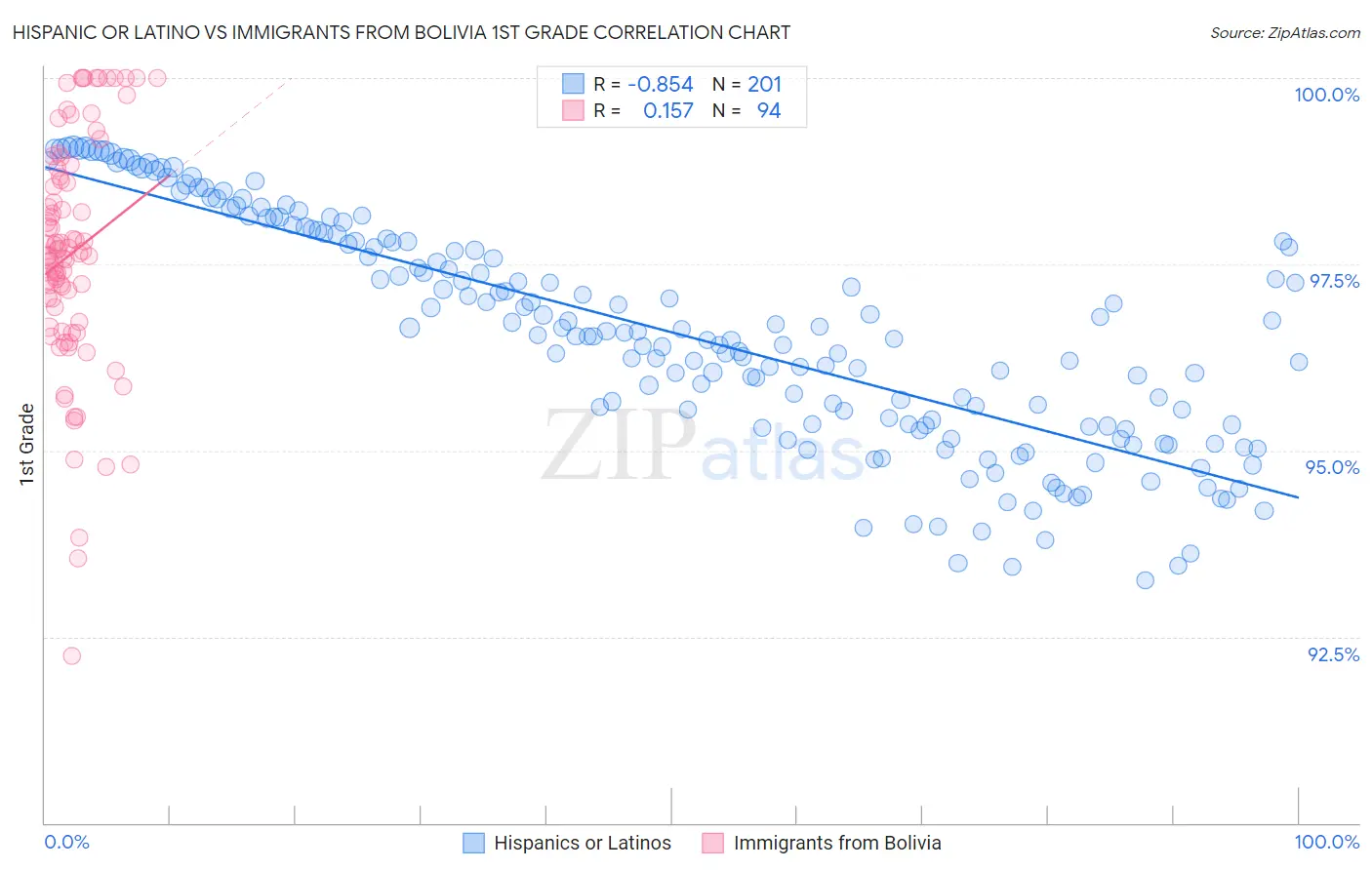 Hispanic or Latino vs Immigrants from Bolivia 1st Grade