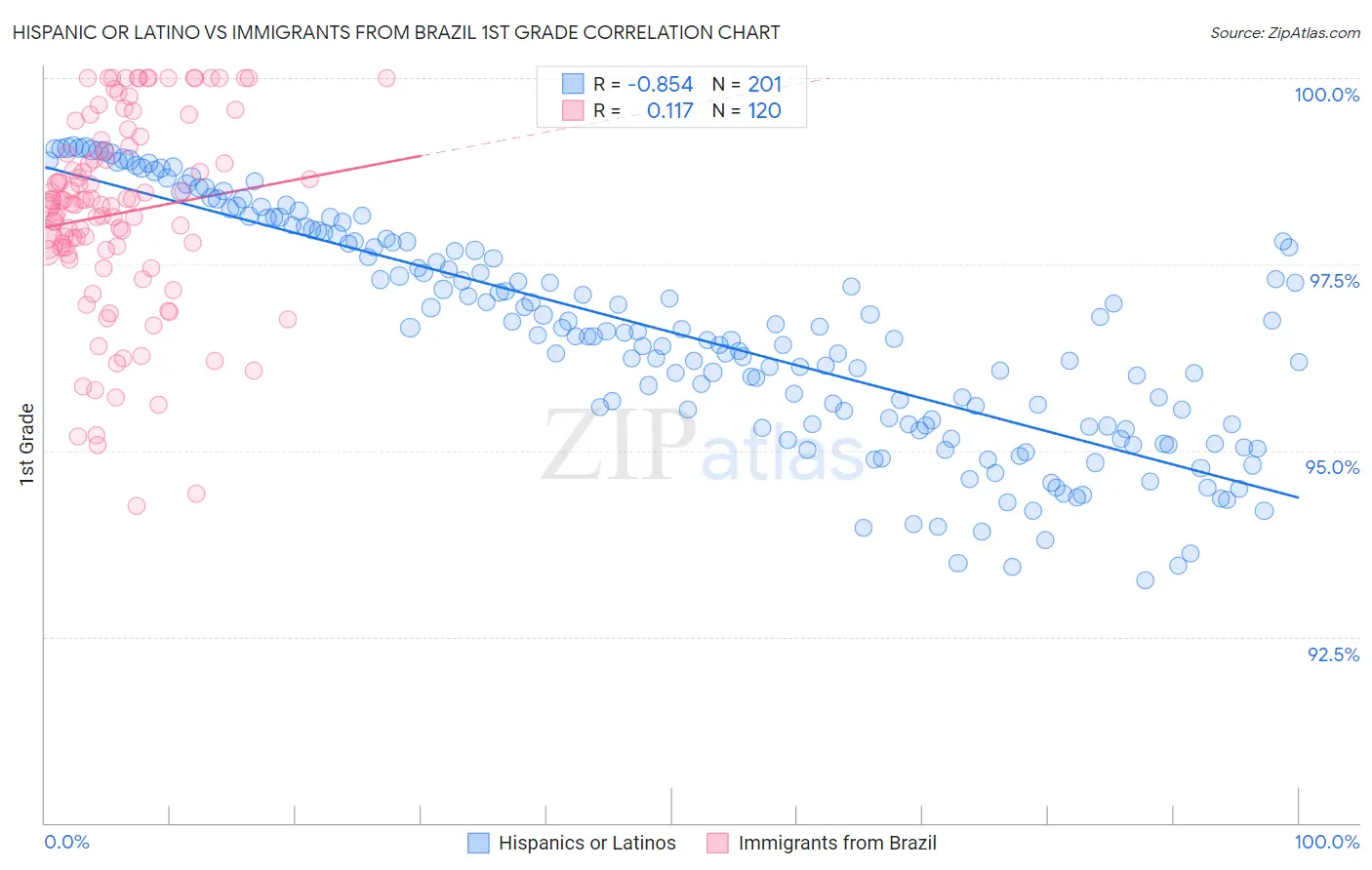 Hispanic or Latino vs Immigrants from Brazil 1st Grade