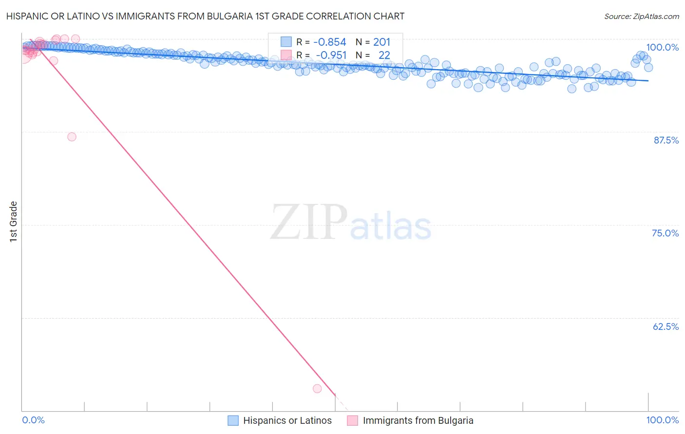 Hispanic or Latino vs Immigrants from Bulgaria 1st Grade