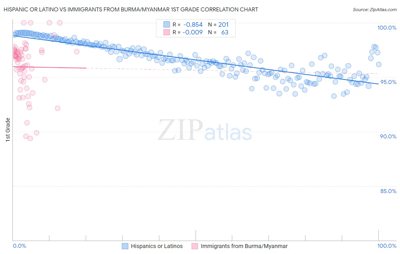 Hispanic or Latino vs Immigrants from Burma/Myanmar 1st Grade