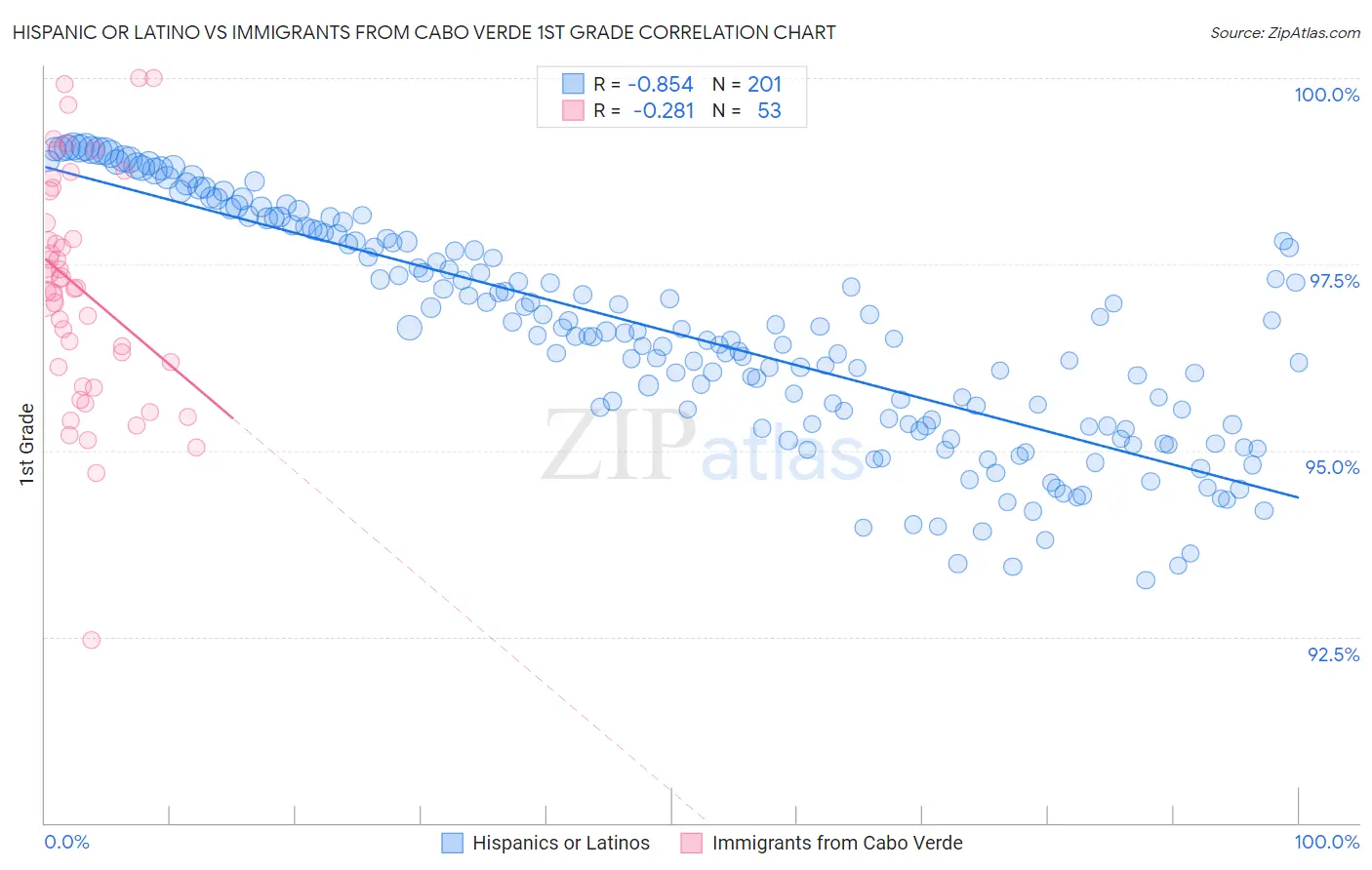 Hispanic or Latino vs Immigrants from Cabo Verde 1st Grade