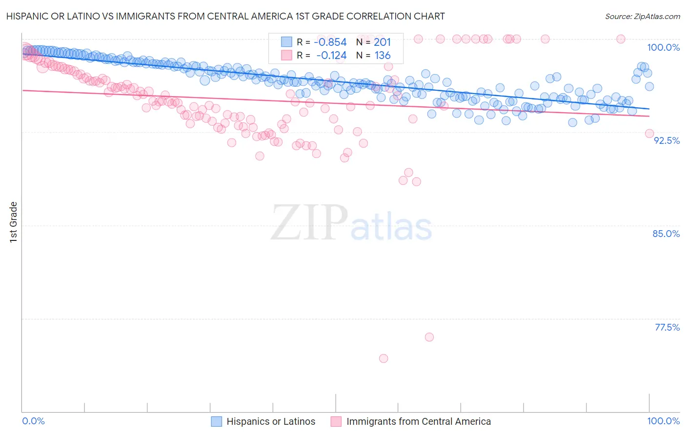 Hispanic or Latino vs Immigrants from Central America 1st Grade