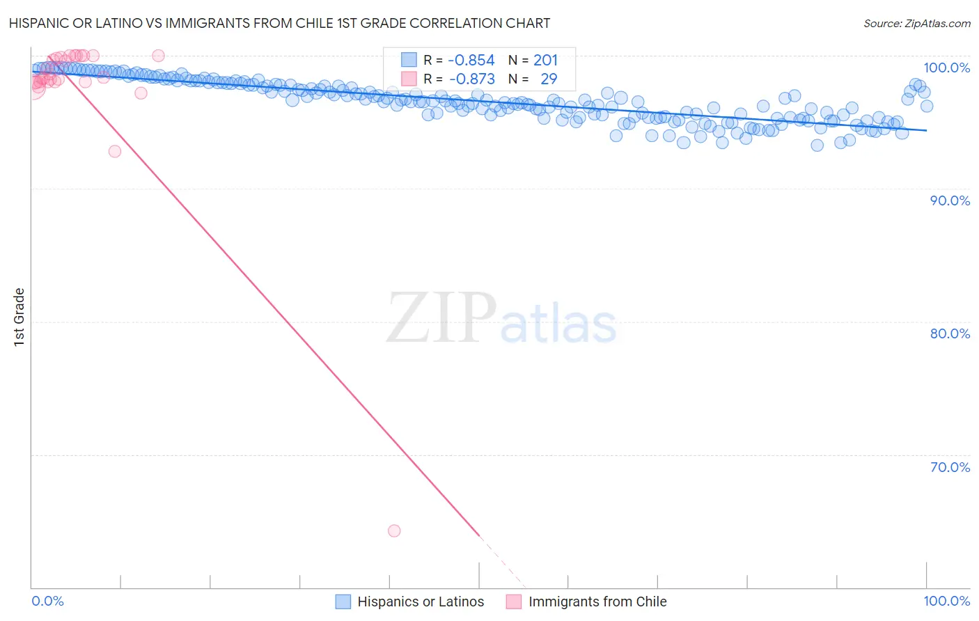 Hispanic or Latino vs Immigrants from Chile 1st Grade