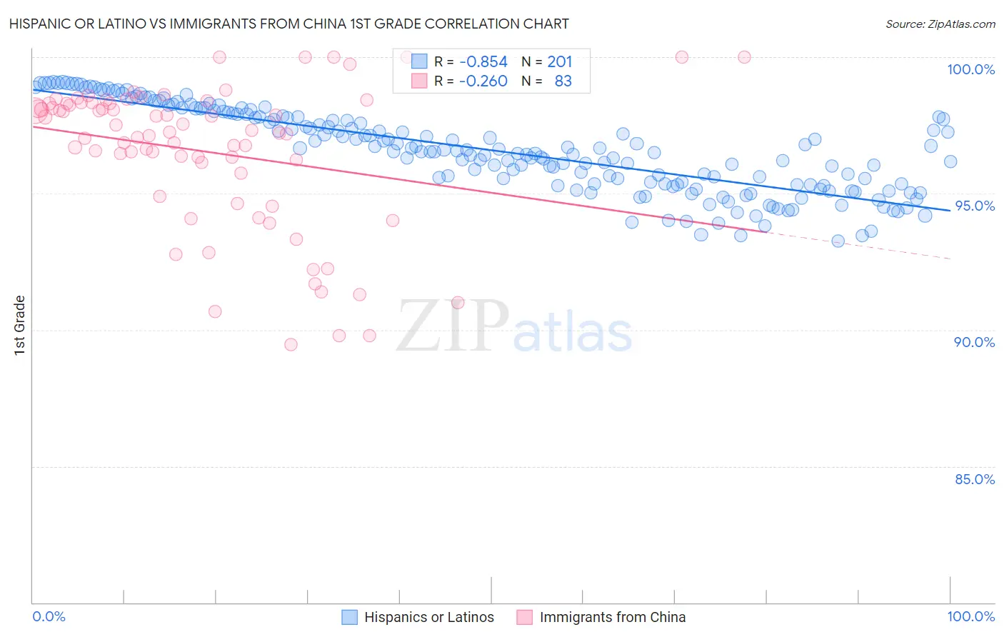 Hispanic or Latino vs Immigrants from China 1st Grade