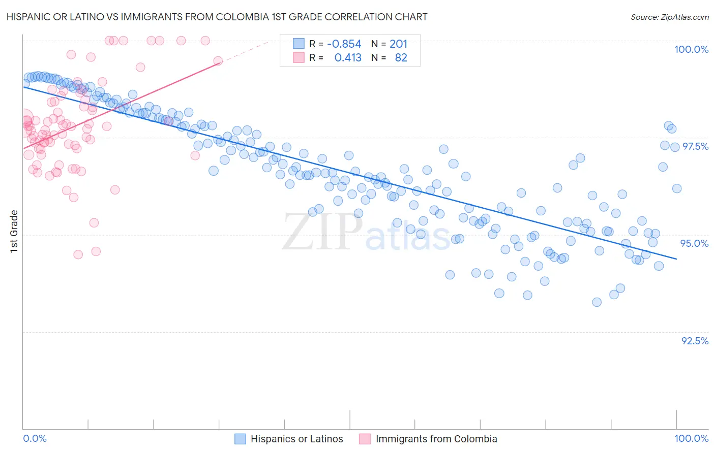 Hispanic or Latino vs Immigrants from Colombia 1st Grade